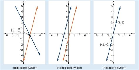 Solve Systems in Two Variables | Intermediate Algebra