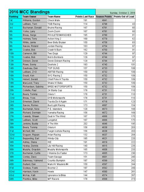 nascar pool - standings - race 29 | States Of The East Coast Of The ...