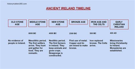 Ancient Ireland - HISTORY MATTERS 365