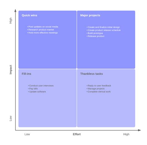 Project Priority Matrix