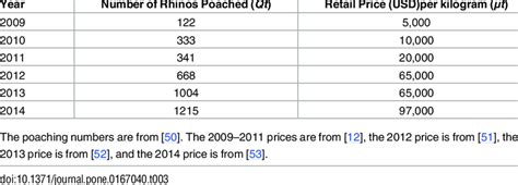 Number of rhinos poached and rhino horn retail prices. | Download Table