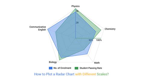 Radar chart with different scales excel - AlyssaAanayah