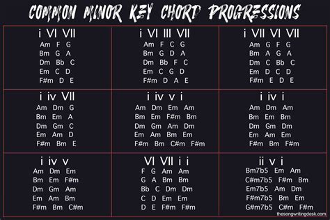 Common Minor Chord Progressions