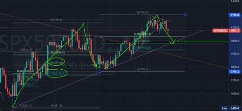 19 Feb 2023 SPX Weekly - Bearish Sentiments