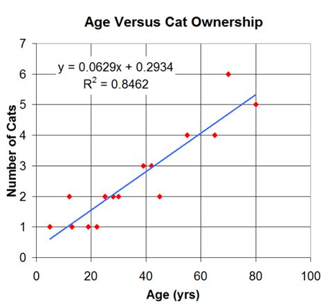 How to Create Your Own Simple Linear Regression Equation - Owlcation