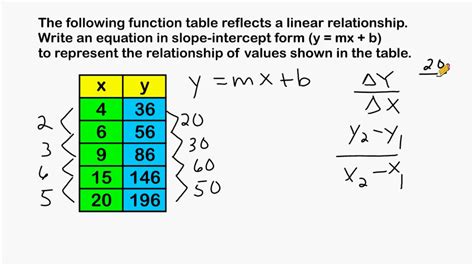 What Is Linear Function Table | Brokeasshome.com