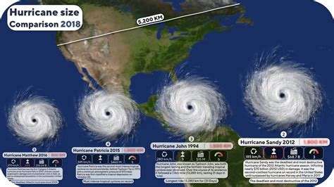 Hurricane Size Comparison 2018 | Wind shear, Atmospheric circulation ...