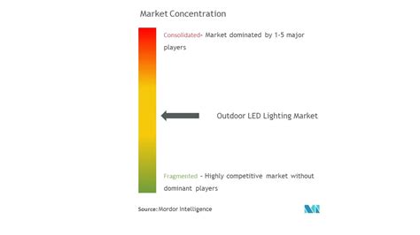 Global Outdoor LED Lighting Market Size & Share Analysis - Industry ...