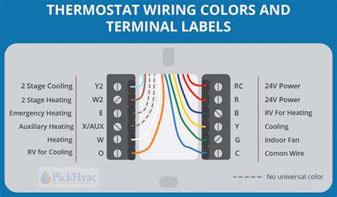 thermostat wiring colors to labels | Thermostat wiring, Hvac thermostat ...