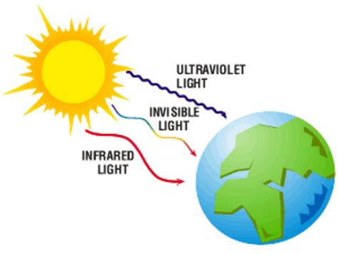 Free Science Lessons Infrared Radiation