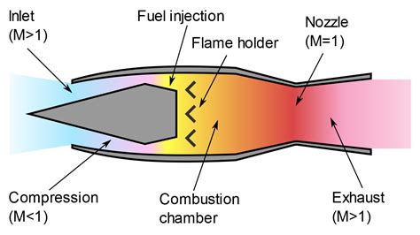 How does a jet engine work? | GlobalSpec