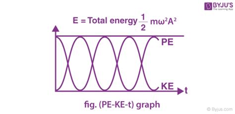 Simple Harmonic Motion (SHM) - Definition, Equations, Derivation, Examples