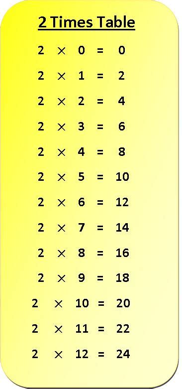 2 Times Table Multiplication Chart | Multiplication Table of 2 | 2 ...