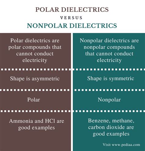 Difference between polar and nonpolar examples