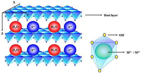 Coatings | Free Full-Text | Zn-Al Layered Double Hydroxide Thin Film ...