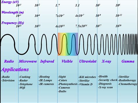 Electromagnetic spectrum and corresponding applications of ...