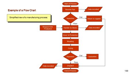 Incoming Inspection Process Flow Chart - makeflowchart.com