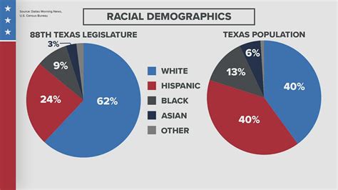 Texas Legislature remains less diverse than the population it ...