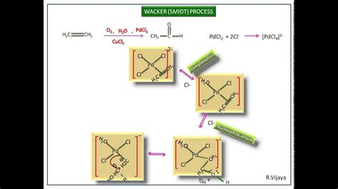 Wacker process-Mechanism - YouTube