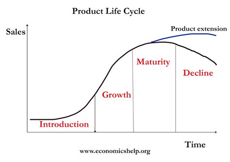 What Are The Four Product Life Cycle Stages? - Professional Leadership ...