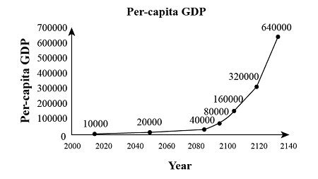 Plot the following scenarios for per capita GDP on a ratio scale ...