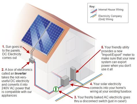 Solar Power Diagram - Solar Power Quotes & Information | Solar Quotes