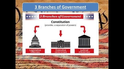 Separation of Powers / Checks and Balances in U.S Constitution - YouTube