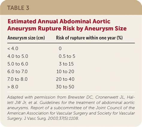 Aorta Aneurysm Sizes