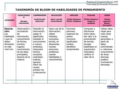 ¿Qué es la taxonomía de Bloom? Una definición para maestros - Guía del ...