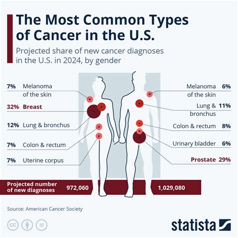 Cancer Presentation