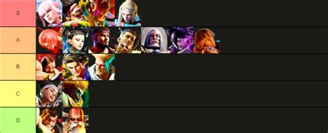 Street Fighter 6 beta - Character Tier List