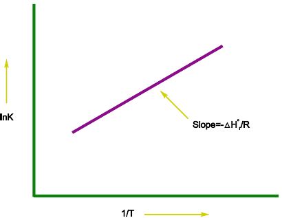 Derivation of Van't Hoff Equation and its Applications - PSIBERG