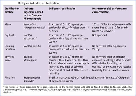 Ensuring Dental Safety: A Guide to Sterilization Indicators and Their ...