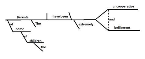 Ask a English tutor. diagram my sentence in Kellogg method