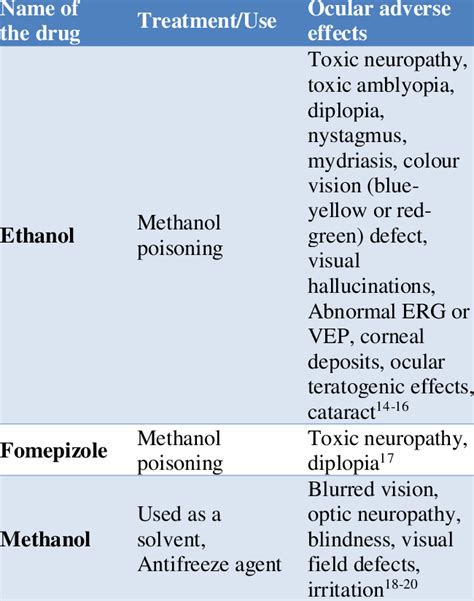 Ethyl and methyl alcohol induced ocular side effects. | Download ...