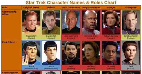 See a Chart of Star Trek Characters -- Vulture