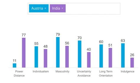 The Influence of Cultural 'Power Distance' on Legal Careers