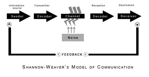 TMMC: Shannon-Weaver model of communication