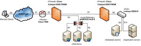 Web application network diagram example for online shopping with ...