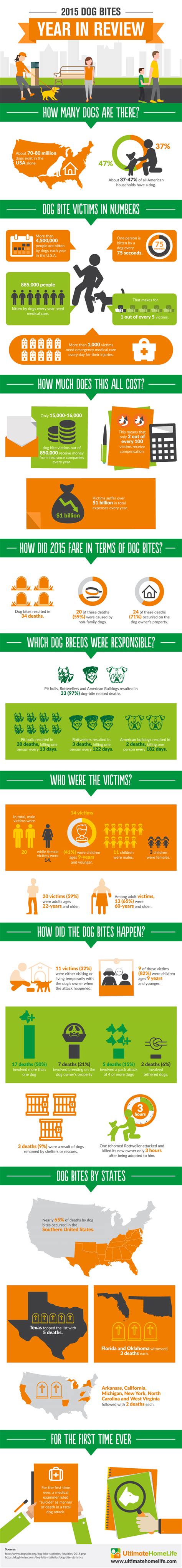 2015 dog bite-related stats in info-graphic - Animals 24-7