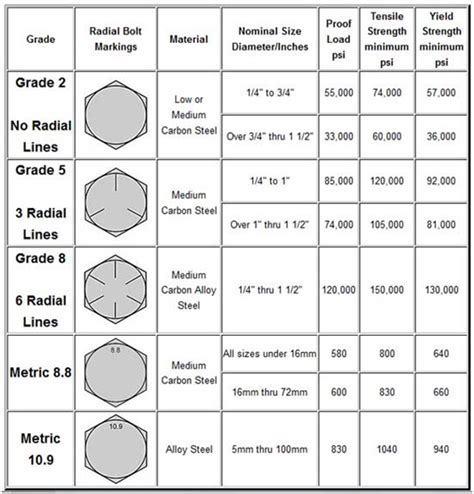 There was a person looking for replacement bolts. Use this chart to ...