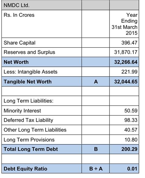 Wealth Vidya - Learn Wealth Creation through Value Investing: Debt ...