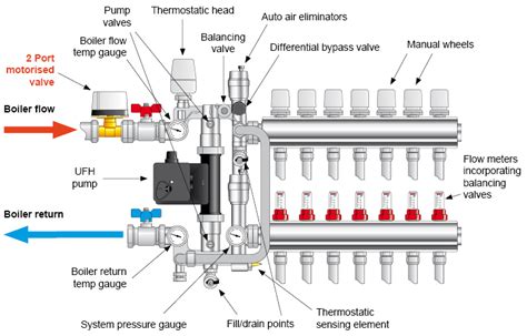 Underfloor Heating Plumbing Diagram