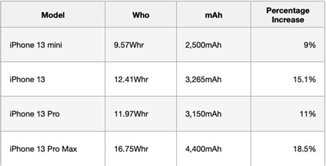 Änderungen von Nominal In acht nehmen iphone 13 pro max battery ...