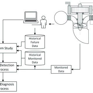 Fault Detection and Diagnosis Method. | Download Scientific Diagram