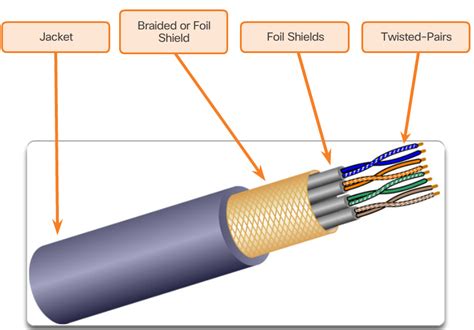 Week 4 - Intro to Network Technology