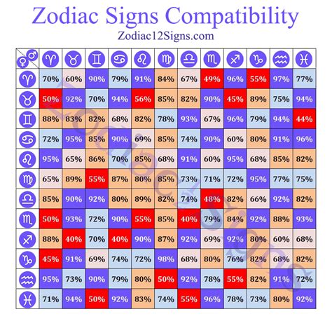 birth chart compatibiliry Zodiac sign compatibility