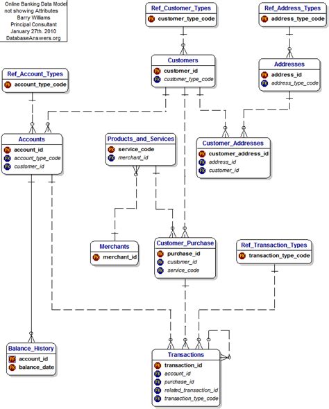 Database Design Problems and Solutions - AliqoJennings