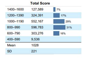 2023 Average SAT Score by State - OnToCollege