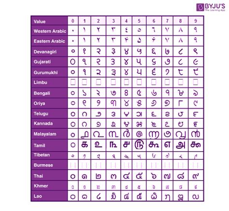 Numeral System (Indian and International Numeral System)